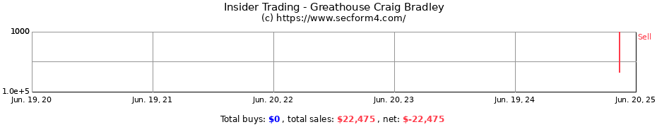 Insider Trading Transactions for Greathouse Craig Bradley