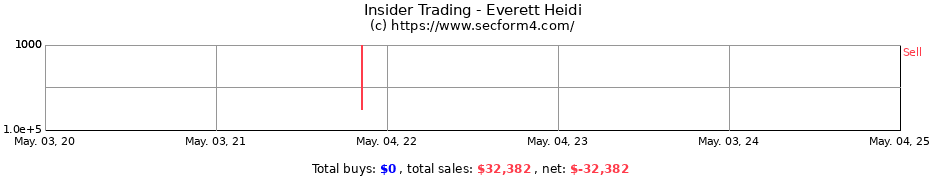 Insider Trading Transactions for Everett Heidi