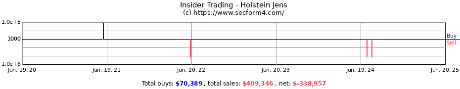 Insider Trading Transactions for Holstein Jens