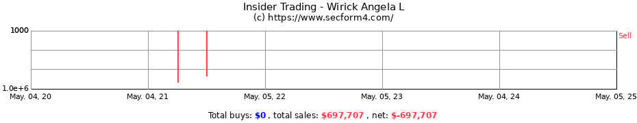 Insider Trading Transactions for Wirick Angela L