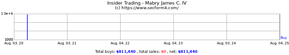 Insider Trading Transactions for Mabry James C. IV