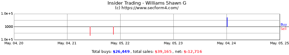 Insider Trading Transactions for Williams Shawn G