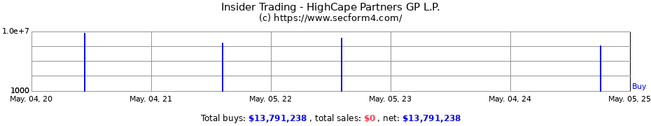 Insider Trading Transactions for HighCape Partners GP L.P.