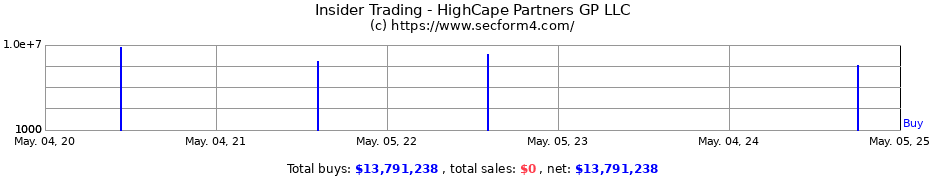 Insider Trading Transactions for HighCape Partners GP LLC