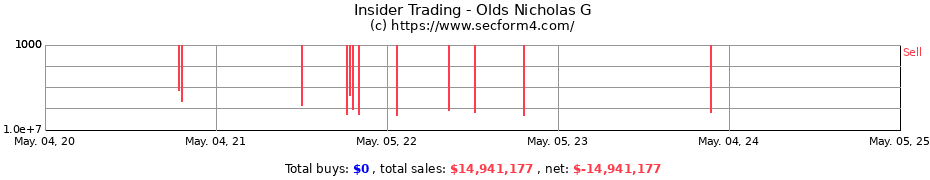 Insider Trading Transactions for Olds Nicholas G