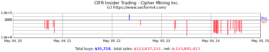 Insider Trading Transactions for Cipher Mining Inc.