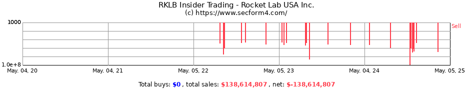 Insider Trading Transactions for Rocket Lab USA Inc.