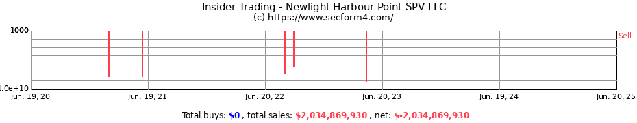 Insider Trading Transactions for Newlight Harbour Point SPV LLC