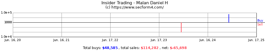 Insider Trading Transactions for Malan Daniel H