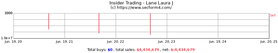 Insider Trading Transactions for Lane Laura J