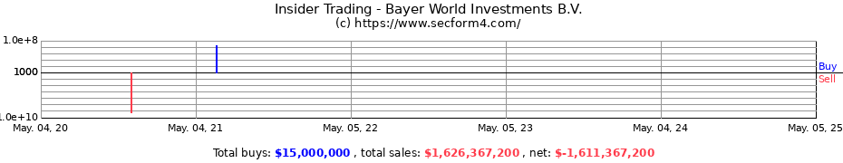 Insider Trading Transactions for Bayer World Investments B.V.