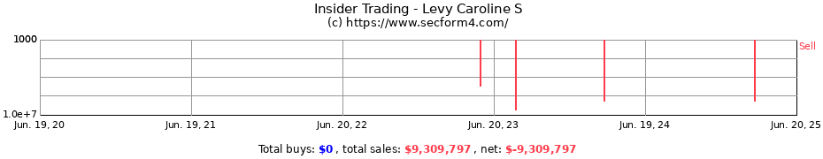 Insider Trading Transactions for Levy Caroline S