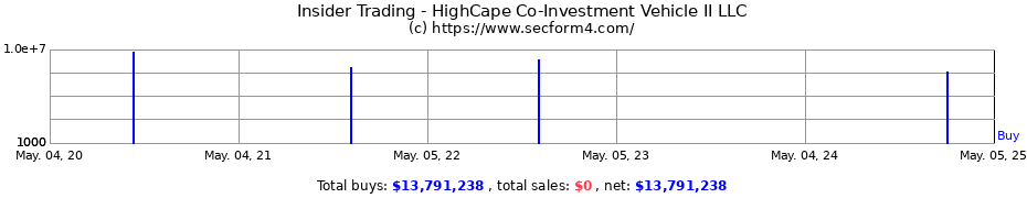 Insider Trading Transactions for HighCape Co-Investment Vehicle II LLC