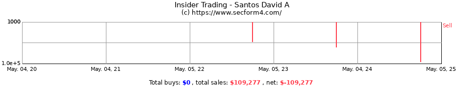 Insider Trading Transactions for Santos David A