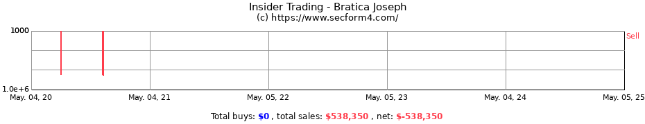 Insider Trading Transactions for Bratica Joseph