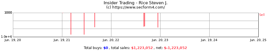 Insider Trading Transactions for Rice Steven J.