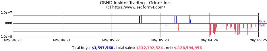 Insider Trading Transactions for Grindr Inc.