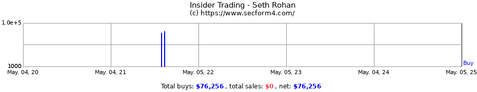 Insider Trading Transactions for Seth Rohan