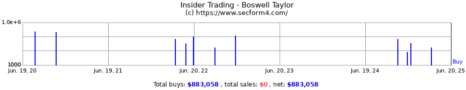 Insider Trading Transactions for Boswell Taylor