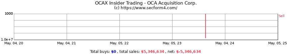 Insider Trading Transactions for OCA Acquisition Corp.