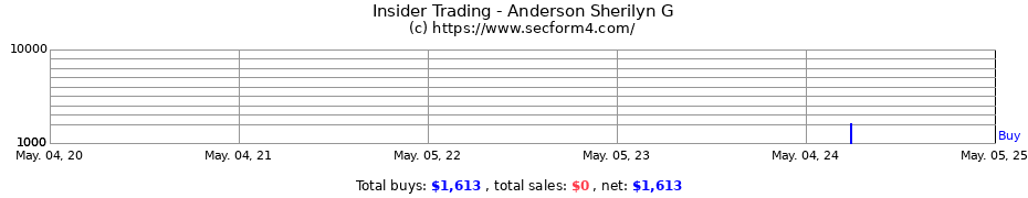 Insider Trading Transactions for Anderson Sherilyn G