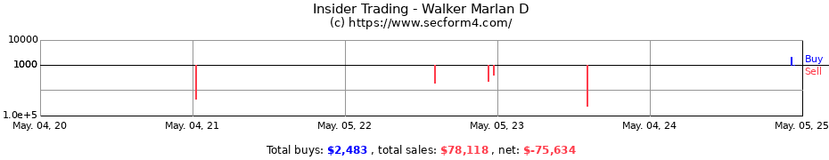 Insider Trading Transactions for Walker Marlan D