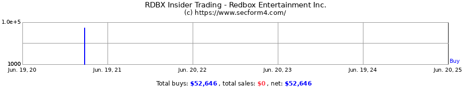 Insider Trading Transactions for Redbox Entertainment Inc.