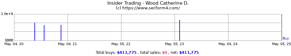 Insider Trading Transactions for Wood Catherine D.