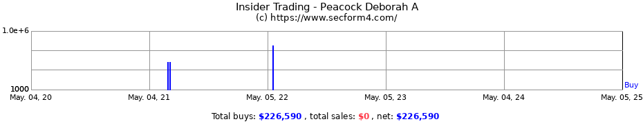 Insider Trading Transactions for Peacock Deborah A