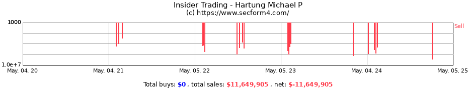 Insider Trading Transactions for Hartung Michael P