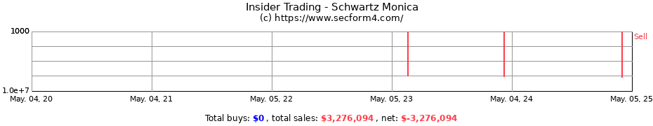 Insider Trading Transactions for Schwartz Monica