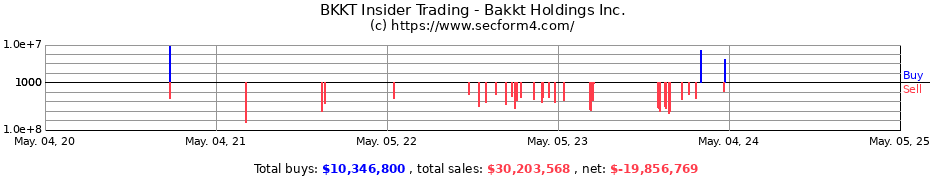 Insider Trading Transactions for Bakkt Holdings Inc.