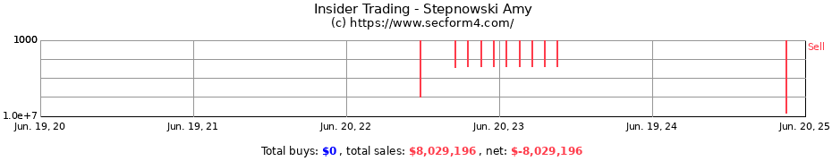 Insider Trading Transactions for Stepnowski Amy