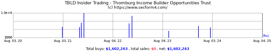Insider Trading Transactions for Thornburg Income Builder Opportunities Trust
