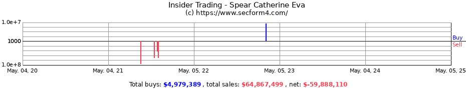 Insider Trading Transactions for Spear Catherine Eva