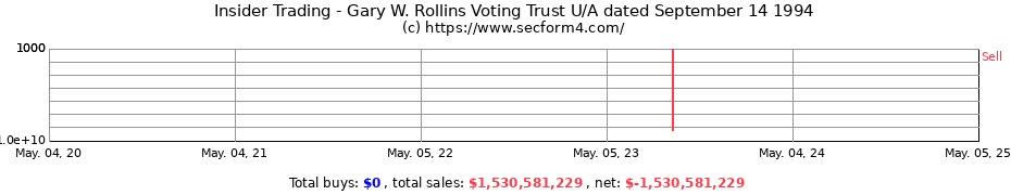 Insider Trading Transactions for Gary W. Rollins Voting Trust U/A dated September 14 1994