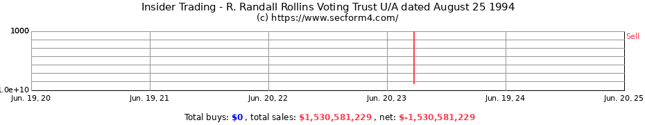 Insider Trading Transactions for R. Randall Rollins Voting Trust U/A dated August 25 1994