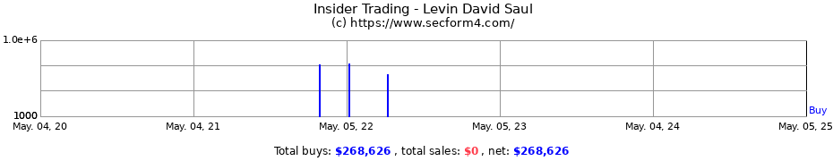Insider Trading Transactions for Levin David Saul