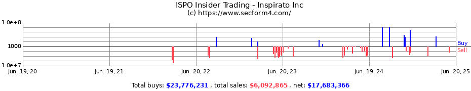 Insider Trading Transactions for Inspirato Inc