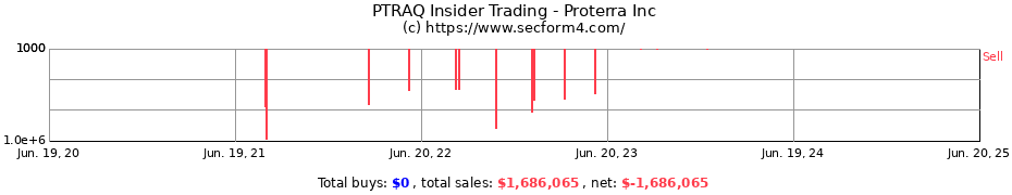 Insider Trading Transactions for Proterra Inc