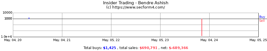 Insider Trading Transactions for Bendre Ashish
