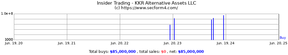 Insider Trading Transactions for KKR Alternative Assets LLC