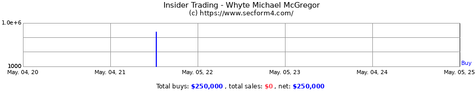 Insider Trading Transactions for Whyte Michael McGregor