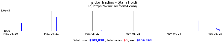 Insider Trading Transactions for Stam Heidi