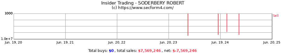 Insider Trading Transactions for SODERBERY ROBERT