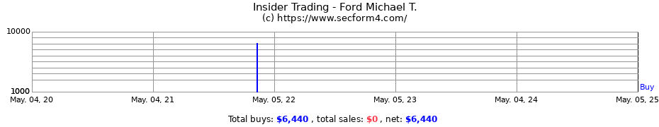 Insider Trading Transactions for Ford Michael T.
