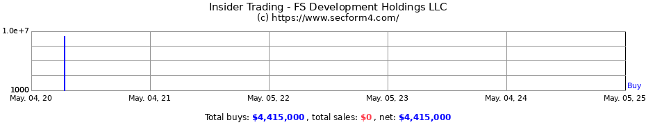 Insider Trading Transactions for FS Development Holdings LLC