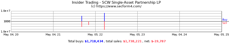 Insider Trading Transactions for SCW Single-Asset Partnership LP