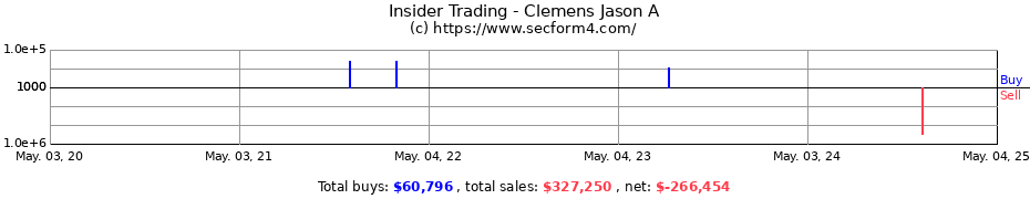 Insider Trading Transactions for Clemens Jason A