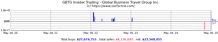 Insider Trading Transactions for Global Business Travel Group Inc.